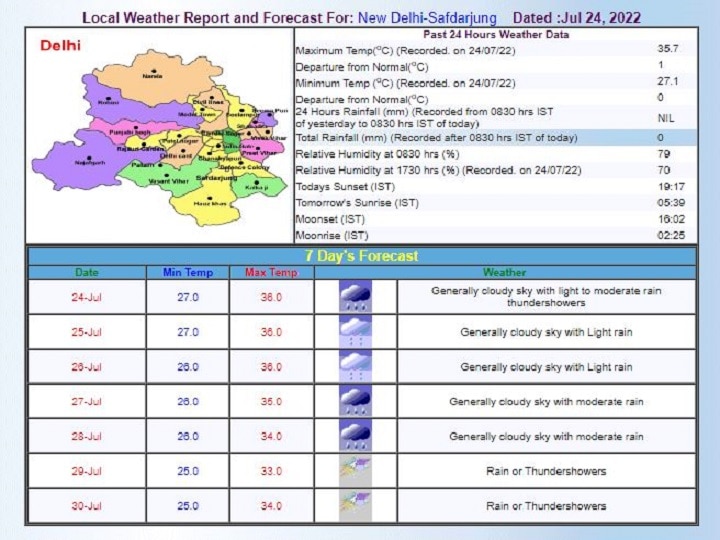 Delhi-NCR Weekly Weather Forecast: दिल्ली-एनसीआर में बढ़ेगी उमस भरी गर्मी, आज हल्की बारिश के भी आसार, जानें- इस पूरे हफ्ते कैसा रहेगा मौसम