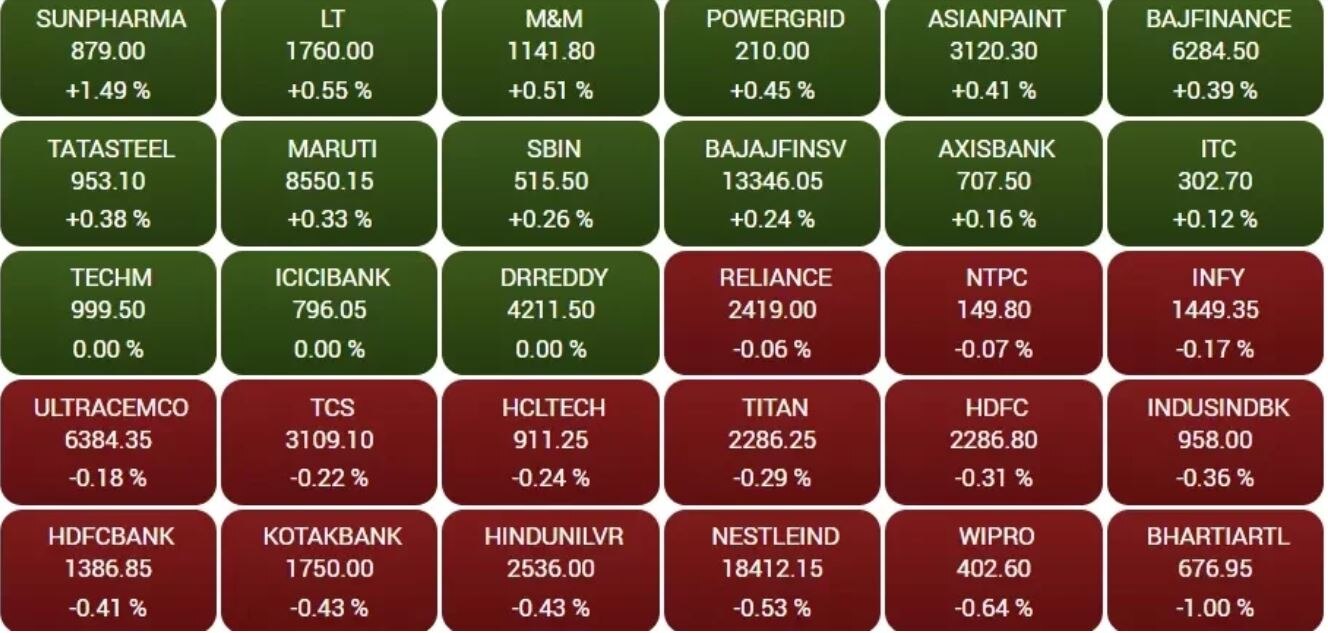 Stock Market Today: ਸੈਂਸੈਕਸ 200 ਅੰਕ ਚੜ੍ਹਿਆ, ਨਿਫਟੀ 16,500 ਤੋਂ ਉੱਪਰ