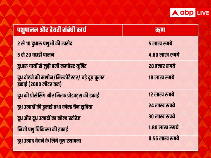 Subsidy Offer: युवाओं के लिये सुनहरा अवसर, डेयरी फार्मिंग के लिये मिलेंगा 24 लाख का अनुदान, यहां करें आवेदन