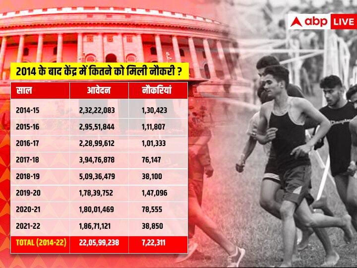 Government Jobs In India: भारत में 2014 के बाद साल-दर-साल कैसे नौकरियों में हुई कमी? खुद केंद्र सरकार ने संसद में बताया