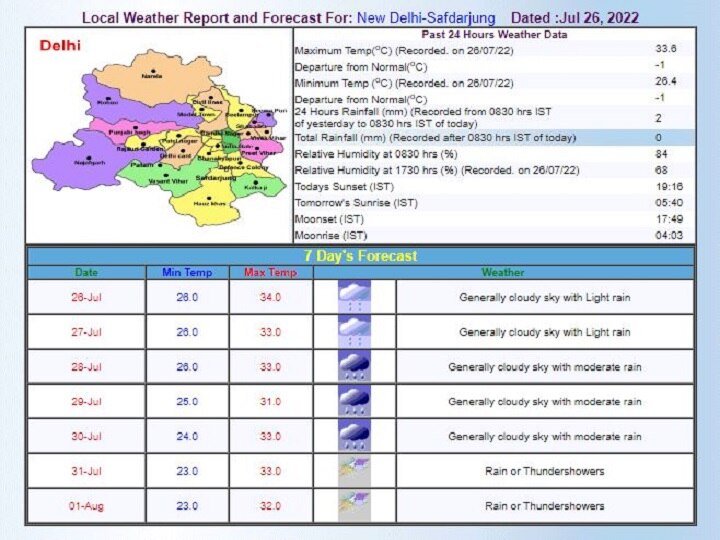 Delhi-NCR Weather Forecast Today: दिल्ली-एनसीआर में सुबह में निकली धूप, दिन में हल्की बारिश के आसार, जानें- मौसम का ताजा अपडेट