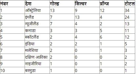 CWG 2022 Medal Tally : ਵੇਟਲਿਫਟਿੰਗ 'ਚ ਆਏ ਦੂਜਾ ਗੋਲਡ ਨੇ ਭਾਰਤ ਨੂੰ ਛੇਵੇਂ ਸਥਾਨ 'ਤੇ ਪਹੁੰਚਾਇਆ, ਚੋਟੀ 'ਤੇ ਬਰਕਰਾਰ ਆਸਟ੍ਰੇਲੀਆ 