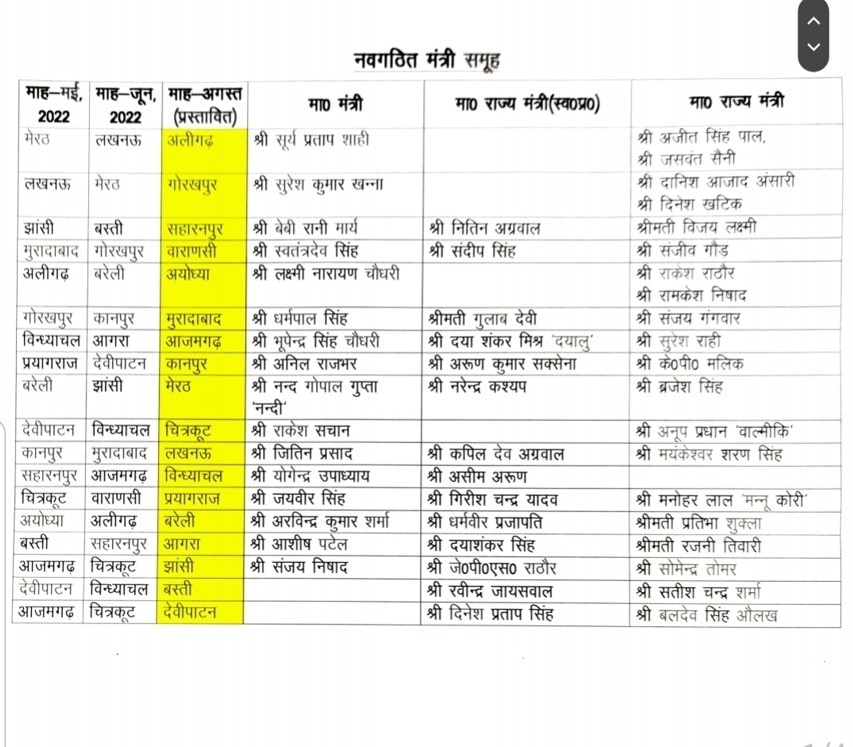 Yogi Cabinet: यूपी में मंत्रियों के मंडलों के प्रभार में फेरबदल, स्वतंत्र देव सिंह को मिली वाराणसी की जिम्मेदारी