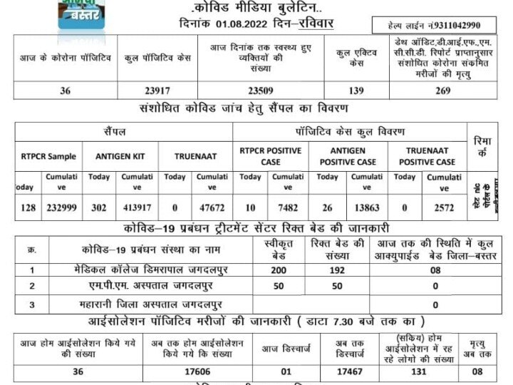 Bastar Corona Update: बस्तर में 36 लोगों में कोरोना संक्रमण की पुष्टि से हड़कंप, जानें कितनी है एक्टिव मरीजों की संख्या?