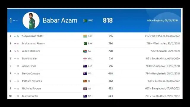 ICC T20 Rankings: ટી20માં બાબર આઝમનો તાજ ખતરામાં, સૂર્યકુમાર યાદવ મોટા કૂદકાં સાથે પહોંચ્યો બીજા નંબર પર.......