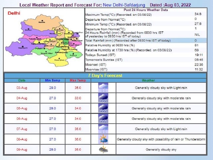 Delhi-NCR Weather Forecast Today: दिल्ली-एनसीआर में आज भी बारिश की संभावना, जानें- 8 अगस्त तक कैसा रहेगा मौसम