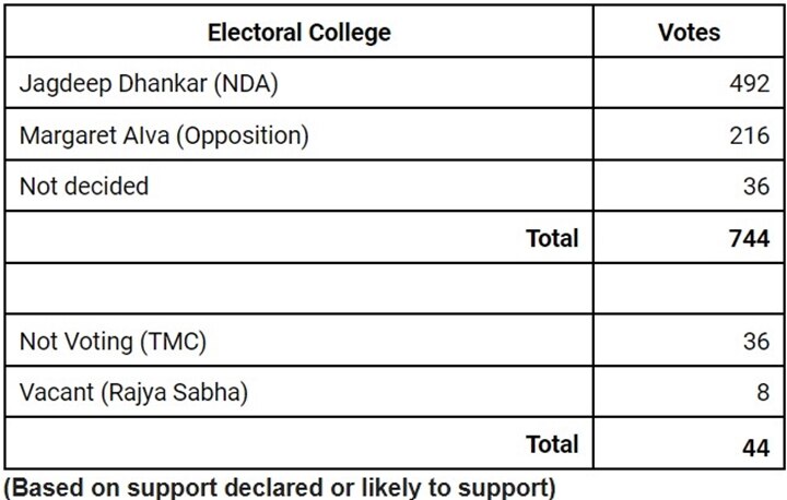 Vice Presidential Election: Here's How Numbers Stack Up For Jagdeep Dhankhar And Margaret Alva