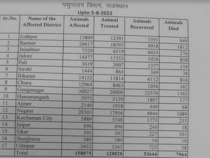 Rajasthan Lumpy Virus: राजस्थान में 'लंपी वायरस' से डेढ़ लाख से ज्यादा पशु संक्रमित, इतने हजार की हुई मौत