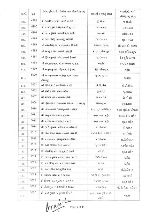 PSI transfer: રાજ્યમાં 192  PSIની બઢતી સાથે કરાઈ બદલી, જાણો કોને ક્યાં મુકાયા