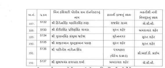 PSI transfer: રાજ્યમાં 192  PSIની બઢતી સાથે કરાઈ બદલી, જાણો કોને ક્યાં મુકાયા