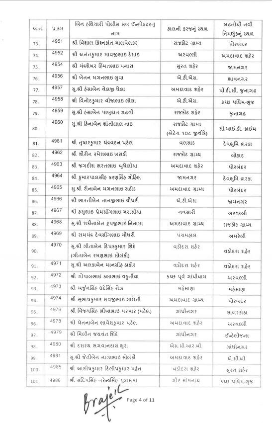 PSI transfer: રાજ્યમાં 192  PSIની બઢતી સાથે કરાઈ બદલી, જાણો કોને ક્યાં મુકાયા