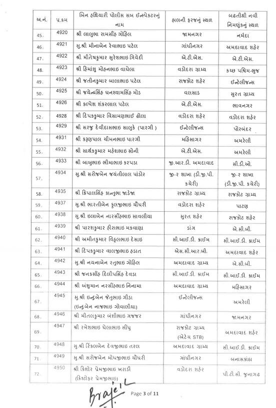 PSI transfer: રાજ્યમાં 192  PSIની બઢતી સાથે કરાઈ બદલી, જાણો કોને ક્યાં મુકાયા