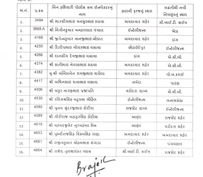 PSI transfer: રાજ્યમાં 192  PSIની બઢતી સાથે કરાઈ બદલી, જાણો કોને ક્યાં મુકાયા