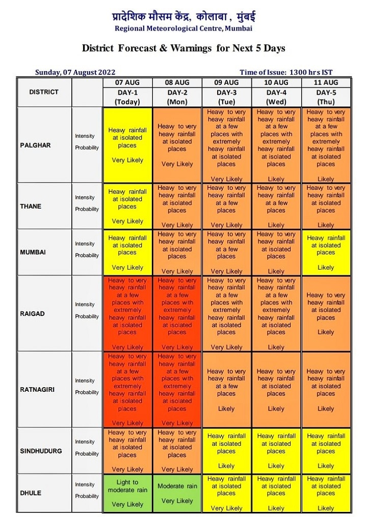 Maharashtra Weekly Weather Forecast: महाराष्ट्र में आज भारी बारिश को लेकर रेड अलर्ट, जानें- इस हफ्ते आपके जिले में कैसा रहेगा मौसम