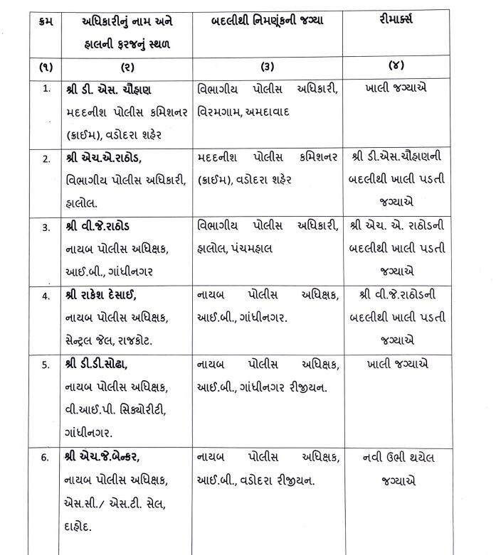 રાજ્યમાં 2 IPS અને 23 Dyspની કરાઈ બદલી, જાણો કોને ક્યાં મુકાયા