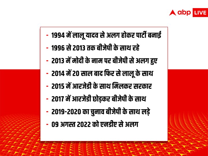 Bihar Political Crisis: मुख्यमंत्री नीतीश कुमार ने कब-कब बदला पाला? यहां जानिए हर वो तारीख