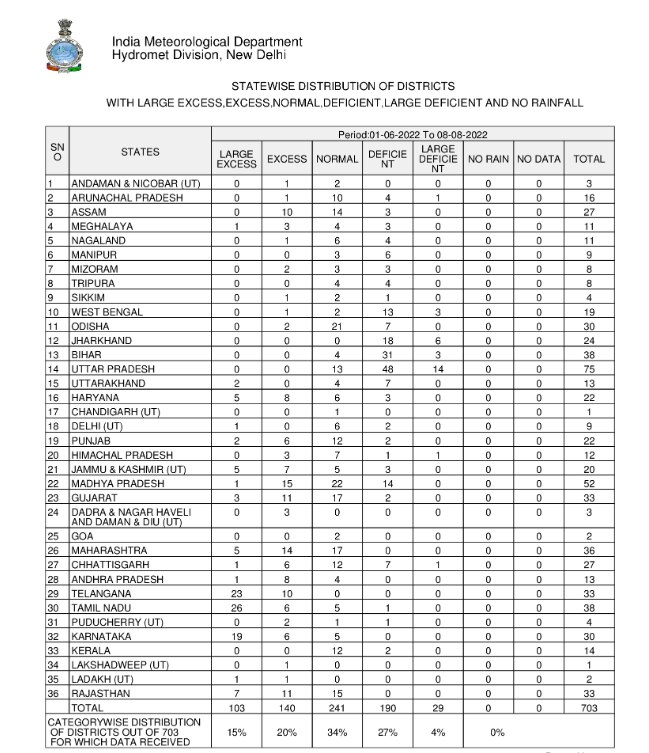 UP Weather Update: यूपी के 48 जिलों में इस साल अब तक औसत से कम हुई बारिश, जानें- आज आपके जिले के मौसम का हाल