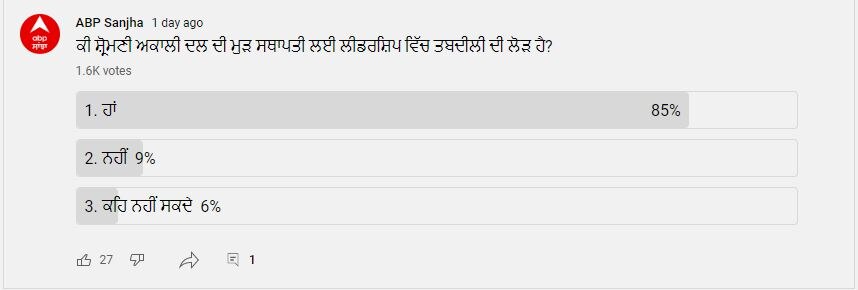 ਸ਼੍ਰੋਮਣੀ ਅਕਾਲੀ ਦਲ ਦੀ ਮੁੜ ਸਥਾਪਤੀ ਲਈ ਲੀਡਰਸ਼ਿਪ 'ਚ ਤਬਦੀਲੀ ਦੀ ਲੋੜ? 85 ਫੀਸਦੀ ਲੋਕਾਂ ਨੇ ਕਿਹਾ ਹਾਂ ਲੀਡਰਸ਼ਿਪ ਬਦਲੀ ਜਾਵੇ