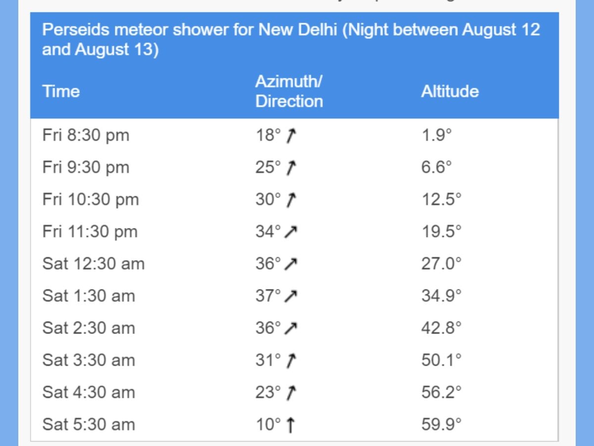 The table shows different timings at which the Perseids can be seen (Source: timeanddate.com)