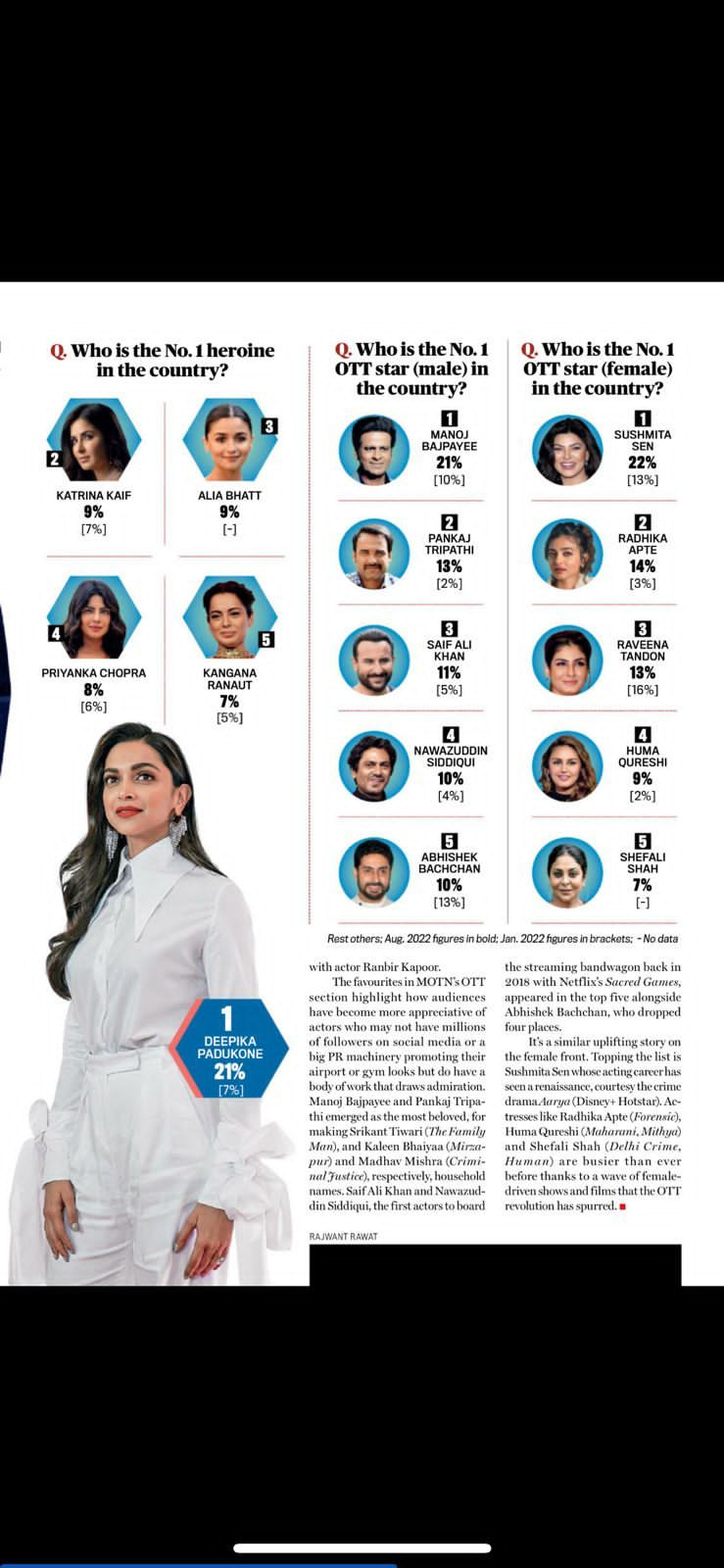 Popular Actress Survey: Deepika Padukone Tops The List Followed By Katrina And Alia