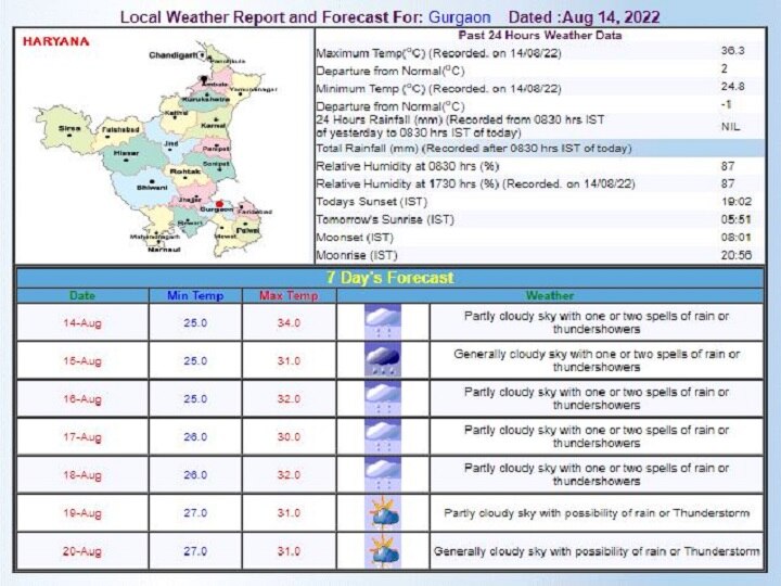 Delhi-NCR Weekly Weather Forecast: दिल्ली-एनसीआर में स्वतंत्रता दिवस पर हैं बारिश के आसार, जानें- इस हफ्ते किस दिन कैसा रहेगा मौसम