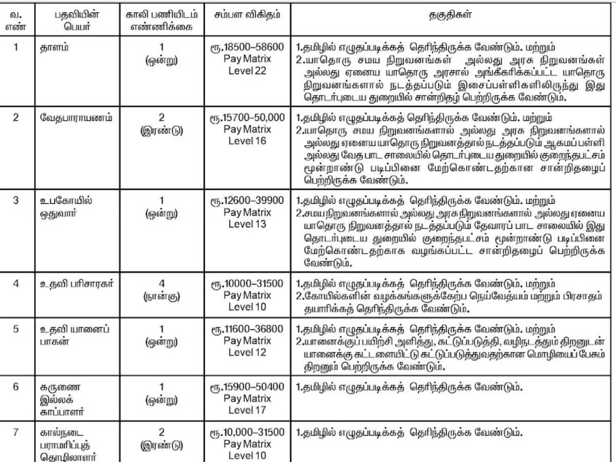 Jobs : தமிழ் எழுத படிக்க தெரிந்தாலே போதும்.. மதுரை மீனாட்சியம்மன் கோயிலில் வேலை.. இதை உடனே படிங்க..