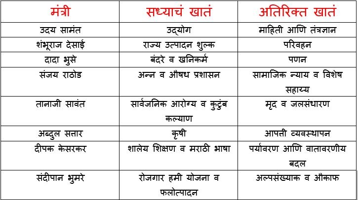 Maharashtra Ministers Portfolio : नाराजीच्या चर्चेनंतर शिंदे गटातील आठ मंत्र्यांकडे अतिरिक्त खात्याची जबाबदारी 