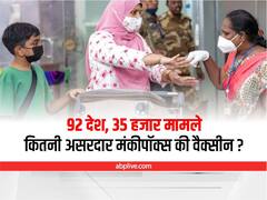 Monkeypox: मंकीपॉक्स की वैक्सीन नहीं है 100 प्रतिशत प्रभावशाली? बीमारी को लेकर WHO ने किए ये बड़े खुलासे