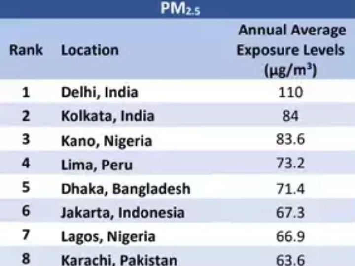 Air Pollution : दिल्ली जगातील सर्वात प्रदूषित शहर, खराब हवेमुळे मृत्यूच्या प्रमाणात वाढ, एका रिपोर्टमधून माहिती समोर