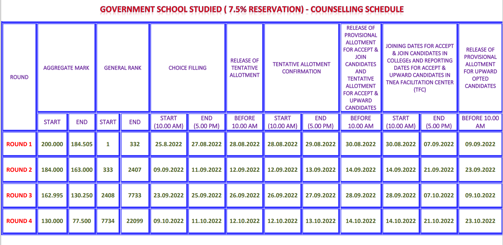 Engineering Counselling: பொறியியல் கலந்தாய்வு: எந்த கட்-ஆஃப் மதிப்பெண்ணுக்கு எப்போது கலந்தாய்வு, இடஒதுக்கீடு?- முழு விவரம்