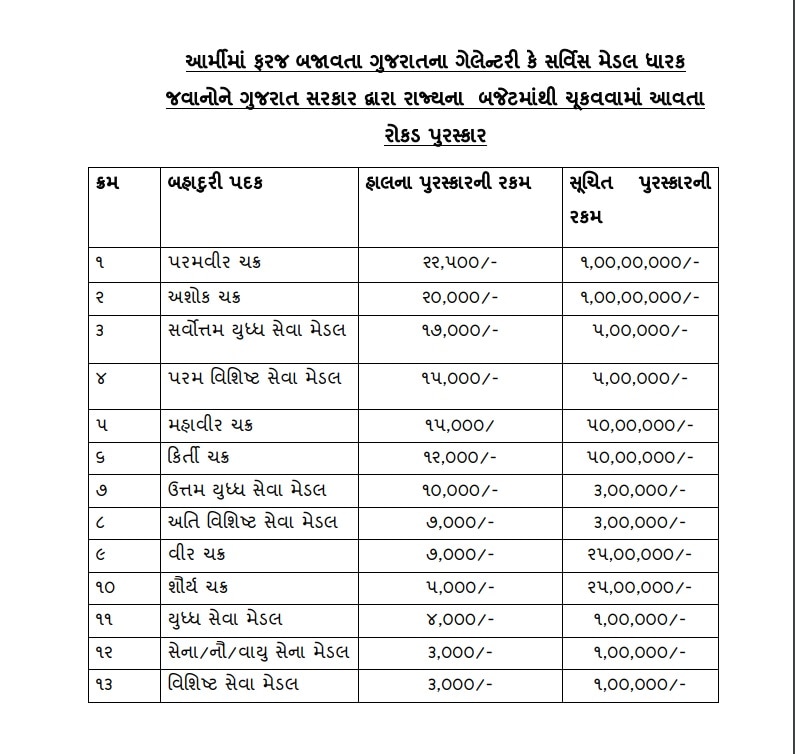 Gandhinagar: પૂર્વ સૈનિકો માટે મુખ્યમંત્રી ભૂપેન્દ્ર પટેલે શું લીધો મોટો નિર્ણય?