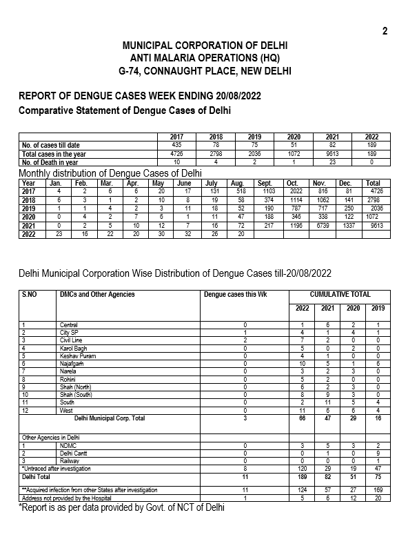 Dengue Cases in Delhi: राजधानी दिल्ली में अगस्त में अब तक डेंगू के 20 केस मिले, जानें इस साल का चौंकाने वाला आंकड़ा