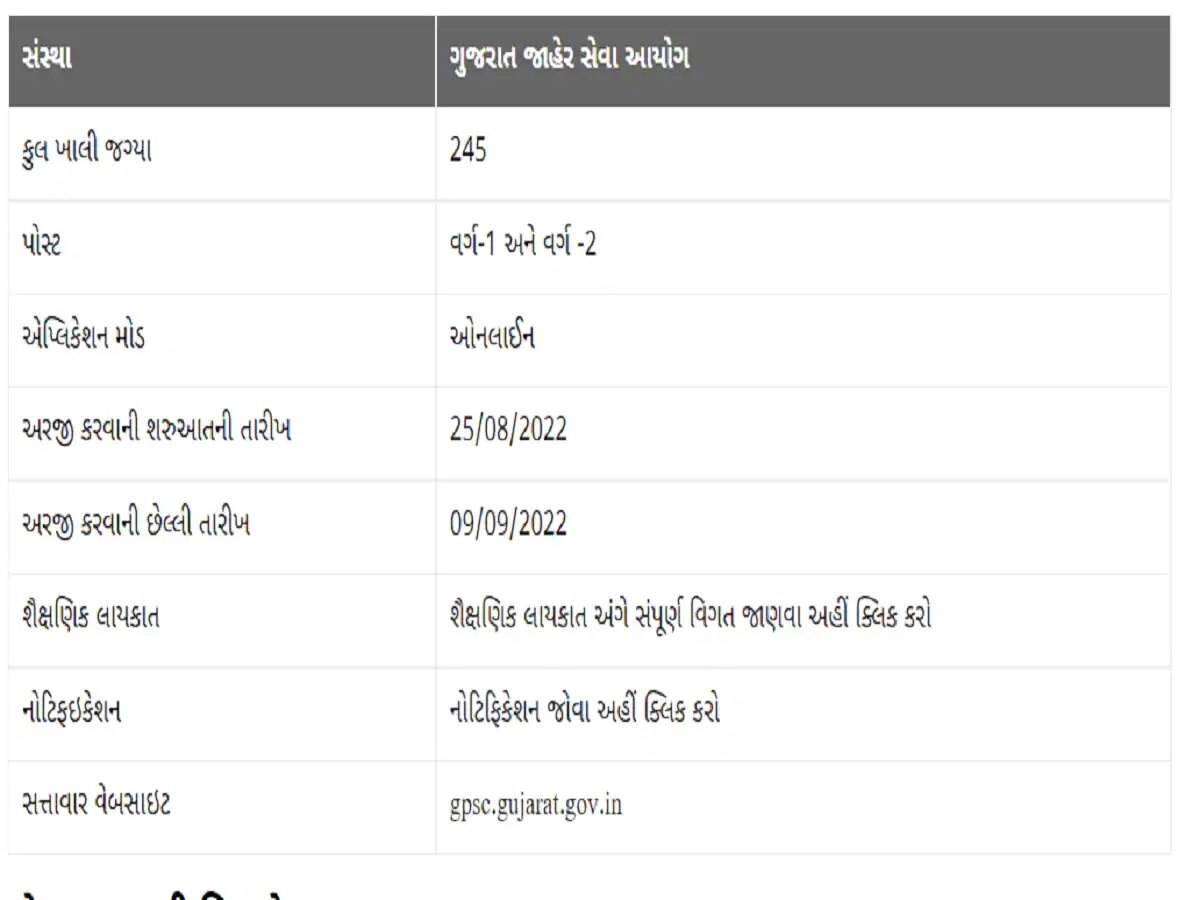 GPSC Recruitment 2022: ક્લાસ- 1, 2ની 245 જગ્યાઓ માટે આજથી ફોર્મ ભરાવવાના શરૂ, જાણો ભરતીની સંપૂર્ણ માહિતી