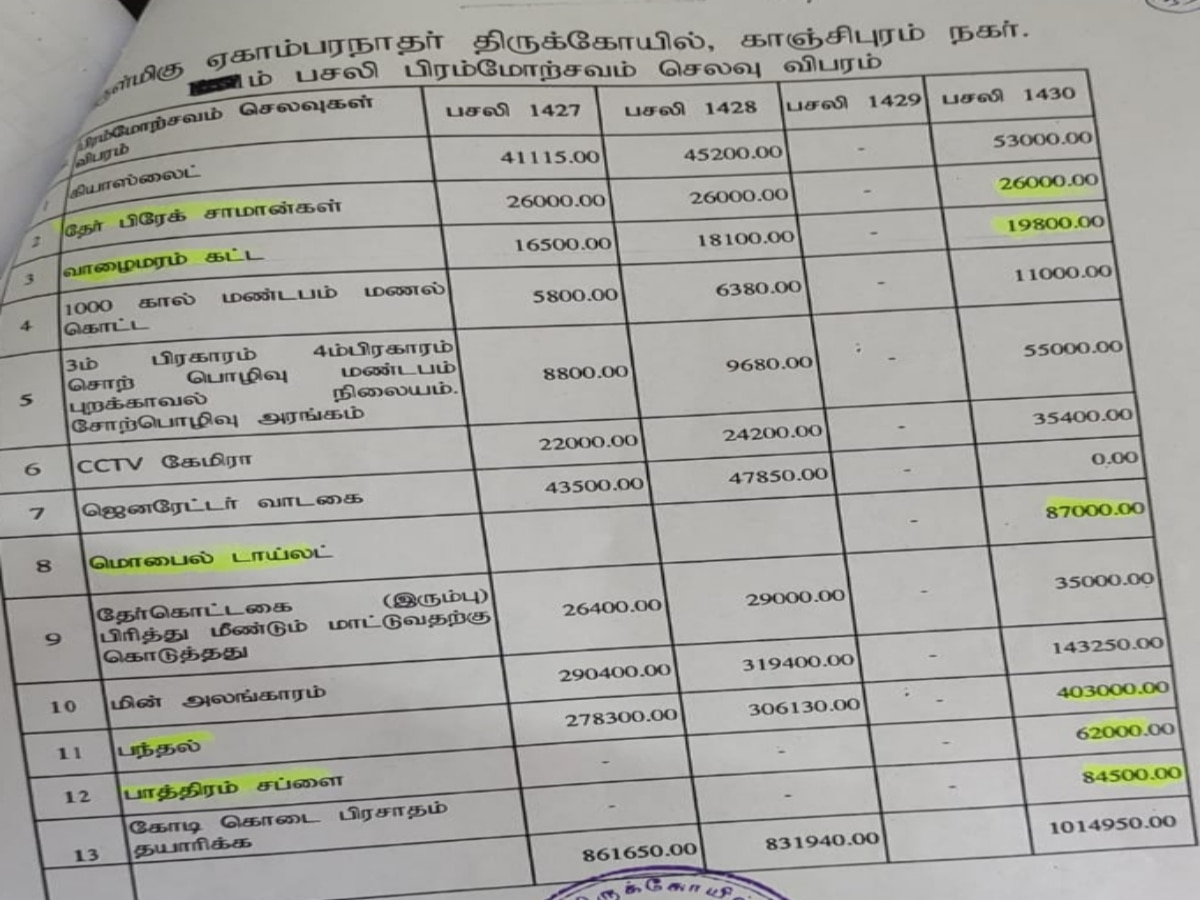 காஞ்சிபுரம் :  திருவிழாவிற்கு லட்சக்கணக்கில் செலவாம்..  அதிர்ச்சி கொடுக்கும் ஆர்.டி.ஐ தகவல்..