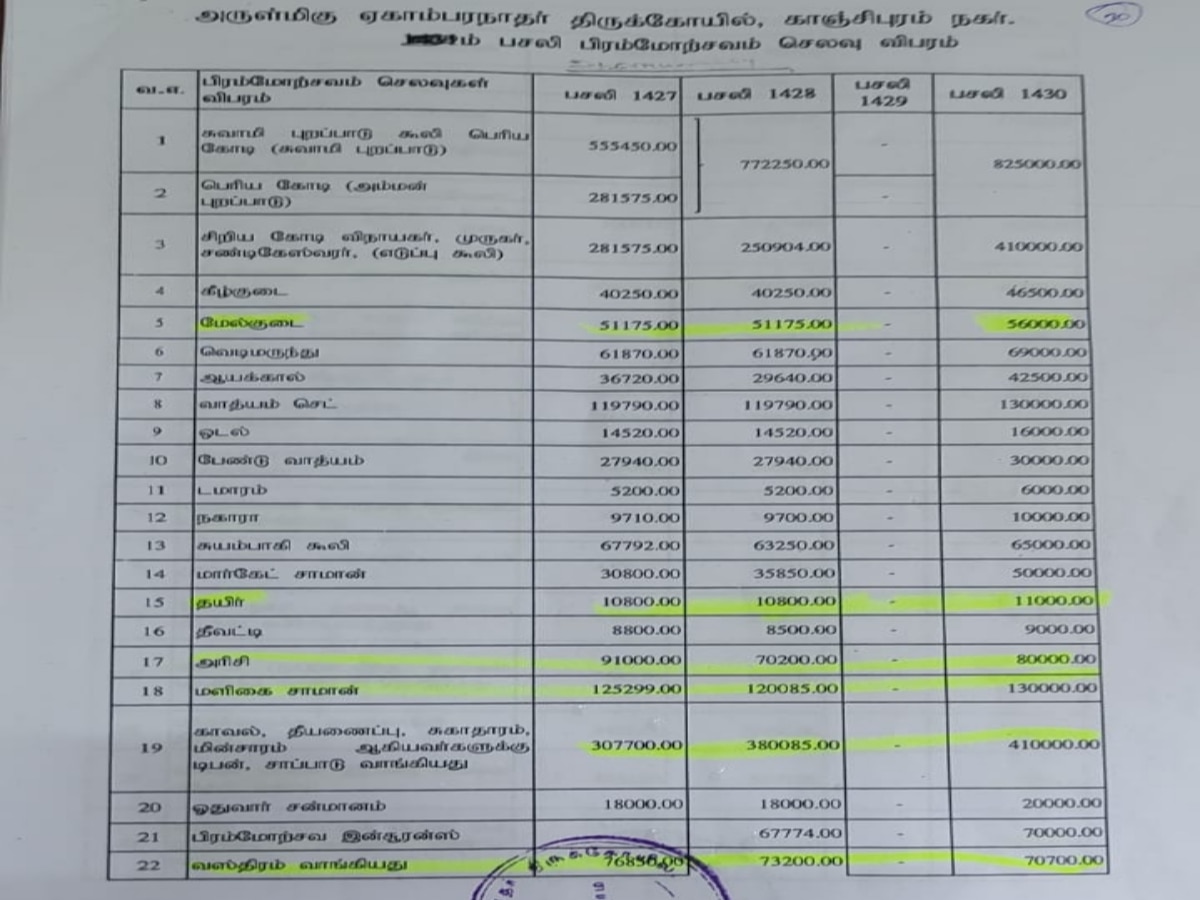 காஞ்சிபுரம் :  திருவிழாவிற்கு லட்சக்கணக்கில் செலவாம்..  அதிர்ச்சி கொடுக்கும் ஆர்.டி.ஐ தகவல்..