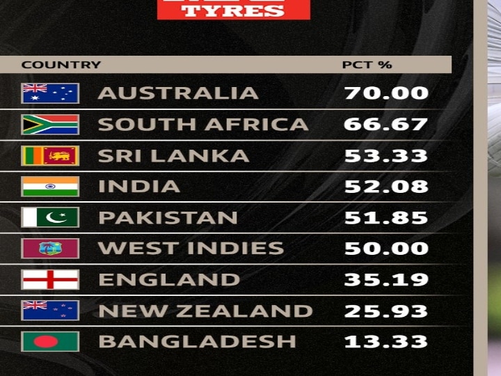 World Test Championship Ranking Table Australia First Place India 4th ...