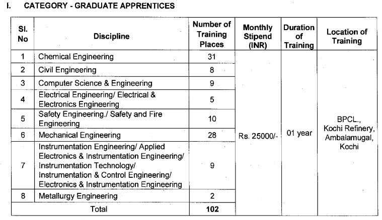 BPCL JOBS: భారత్ పెట్రోలియం కార్పొరేషన్ లిమిటెడ్'లో 102 ఉద్యోగాలు, అర్హతలివే!