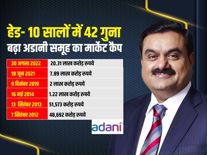 Gautam Adani Net Worth: 2.80 अरब डॉलर थी गौतम अडानी की संपत्ति जो बढ़कर हो गई 137 अरब डॉलर!