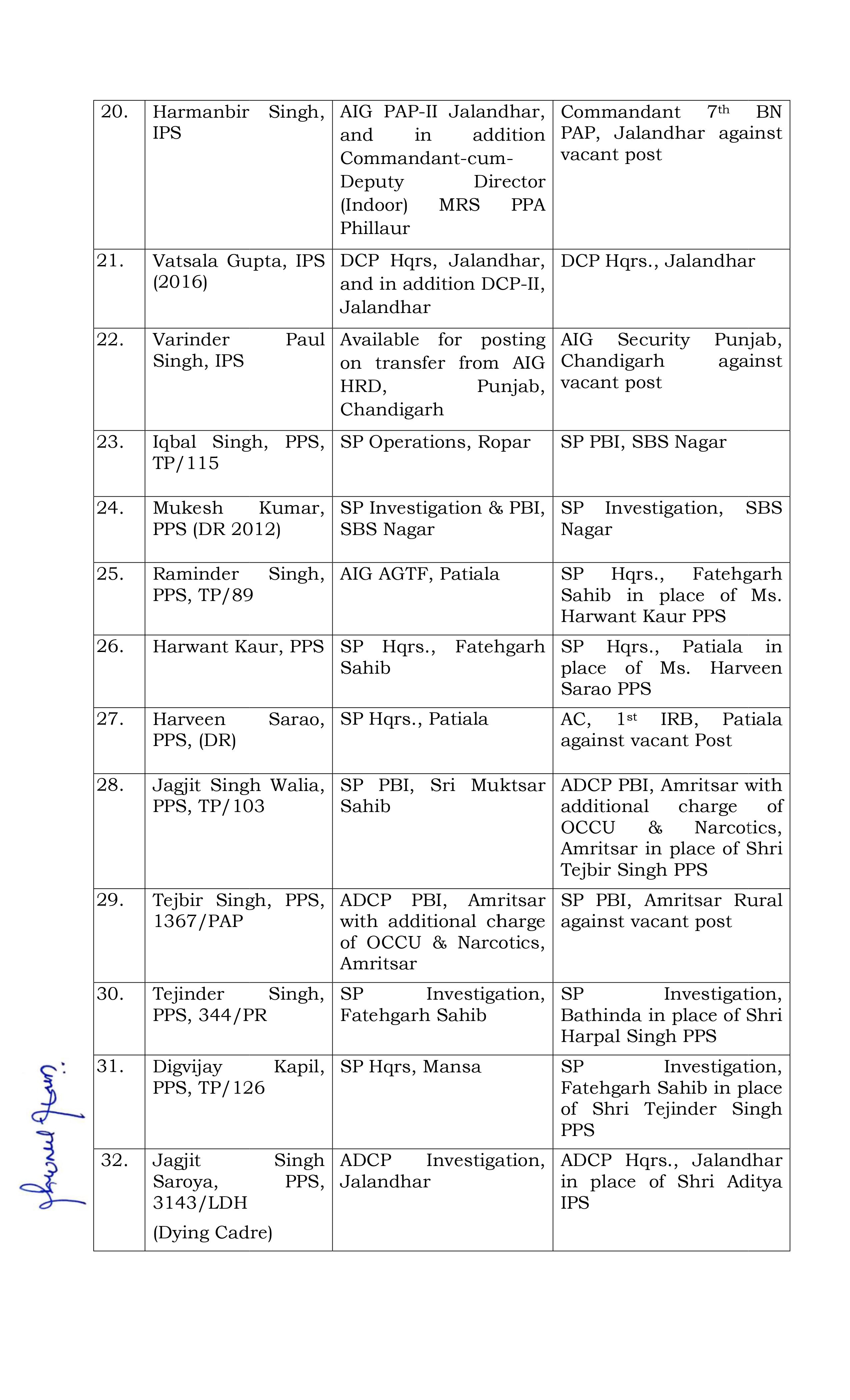 ਪੰਜਾਬ ਪੁਲਿਸ 'ਚ ਵੱਡਾ ਫੇਰ ਬਦਲ, 12 IPS ਸਣੇ 54 ਪੁਲਿਸ ਅਫ਼ਸਰਾਂ ਦਾ ਟ੍ਰਾਂਸਫਰ