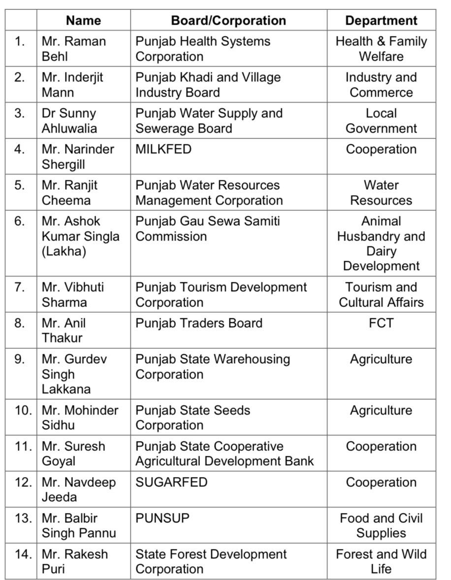 ਪੰਜਾਬ ਸਰਕਾਰ ਵੱਲੋਂ ਵੱਖ-ਵੱਖ ਬੋਰਡਾਂ ਤੇ ਕਾਰਪੋਰੇਸ਼ਨਾਂ ਲਈ ਚੇਅਰਮੈਨਾਂ ਦੀ ਨਿਯੁਕਤੀ