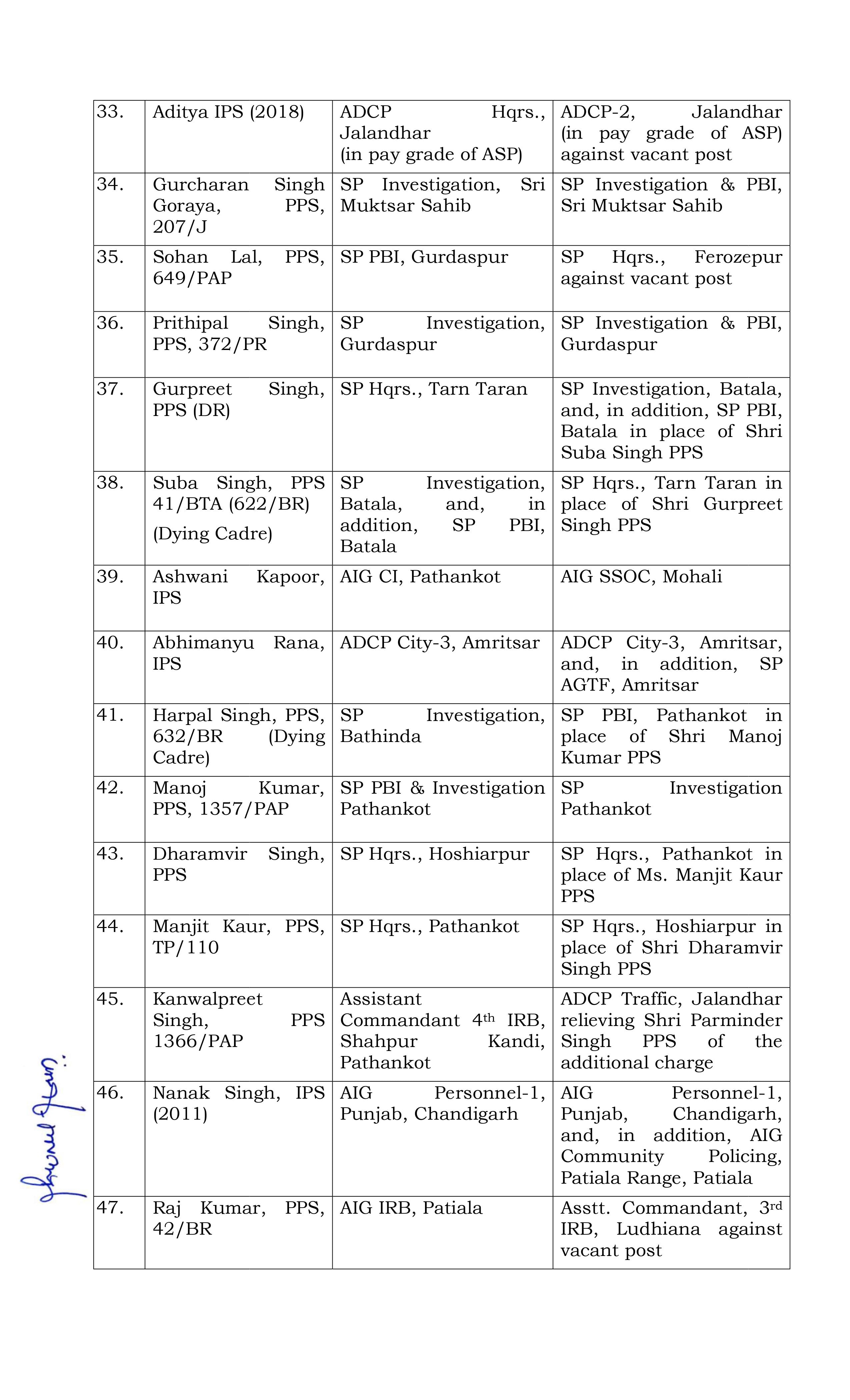 ਪੰਜਾਬ ਪੁਲਿਸ 'ਚ ਵੱਡਾ ਫੇਰ ਬਦਲ, 12 IPS ਸਣੇ 54 ਪੁਲਿਸ ਅਫ਼ਸਰਾਂ ਦਾ ਟ੍ਰਾਂਸਫਰ