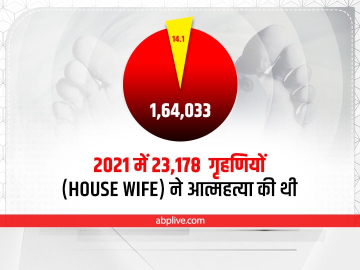 भारत में हर 30 मिनट पर एक हाउसवाइफ ले रही है अपनी जान, जानिये क्या है वजह