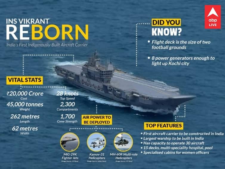 'Not Just A Warship...Evidence Of Commitment': PM Modi Commissions First Indigenous Aircraft Carrier INS Vikrant 'Not Just A Warship...Evidence Of Commitment': PM Modi Commissions First Indigenous Aircraft Carrier INS Vikrant
