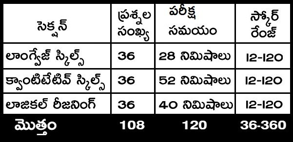 NMAT 2022: మేనేజ్‌మెంట్‌ కోర్సులకు మెరుగైన మార్గం 'ఎన్‌మాట్', దరఖాస్తు చేసుకోండి!