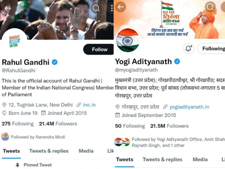 Twitter War: युवाओं के बीच लोकप्रिय हो रहे CM योगी, ट्विटर रेस में राहुल गांधी पीछे, दोनों नेताओं में इतने फॉलोअर्स का फर्क