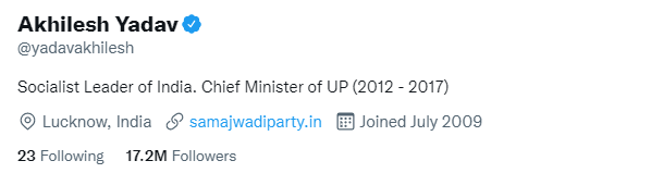 Twitter पर followers के मामले में CM योगी का जलवा, राहुल गांधी के अलावा यूपी के ये दिग्गज नेता भी काफी पीछे