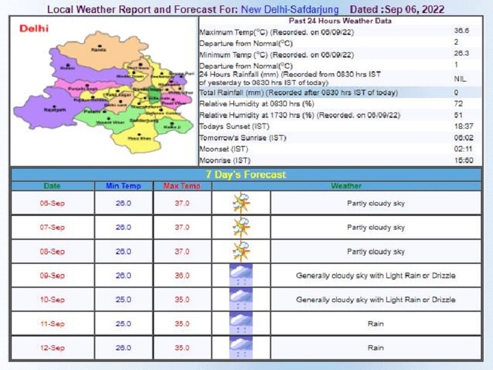 Delhi-NCR Weather Forecast Today: दिल्ली-एनसीआर में उमस भरी गर्मी कुछ दिन और करेगी परेशान, इस दिन से बारिश दिला सकती है राहत