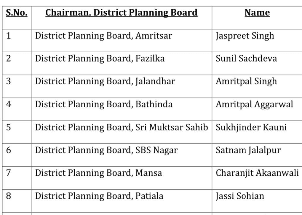 ਜ਼ਿਲ੍ਹਾ ਯੋਜਨਾ ਬੋਰਡ ਦੇ 8 ਚੇਅਰਮੈਨ ਨਿਯੁਕਤ, CM ਮਾਨ ਨੇ ਵਧਾਈ ਦਿੱਤੀ