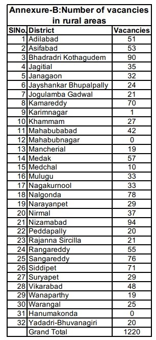 MLHP: తెలంగాణ వైద్యారోగ్యశాఖలో 1569 ఉద్యోగాలు, జిల్లాలవారీగా ఖాళీల వివరాలు!