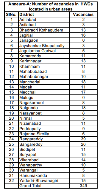 MLHP: తెలంగాణ వైద్యారోగ్యశాఖలో 1569 ఉద్యోగాలు, జిల్లాలవారీగా ఖాళీల వివరాలు!